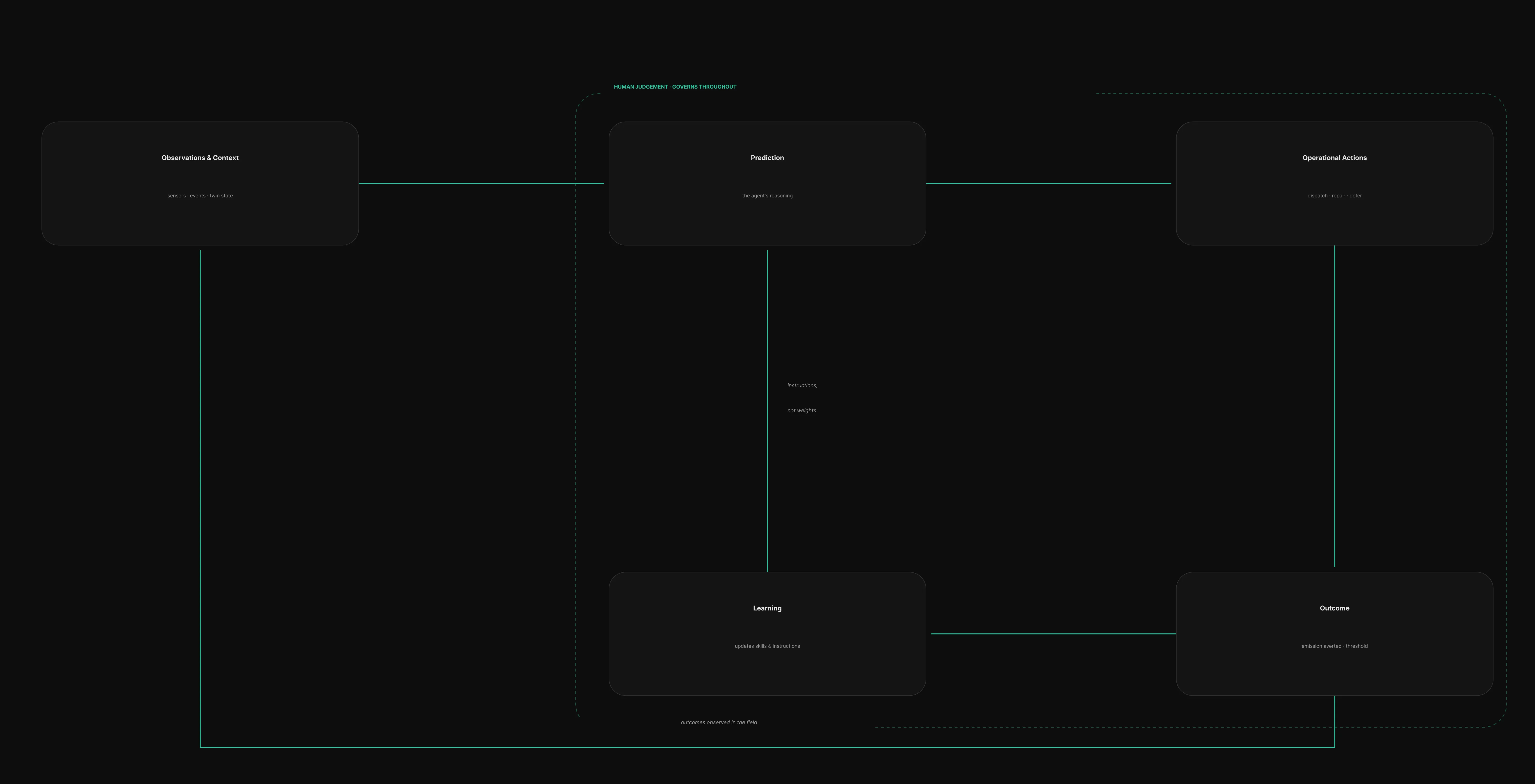 Closed-loop AI Canvas diagram showing observations and context flowing through prediction, operational actions, outcome, and learning, governed by human judgement