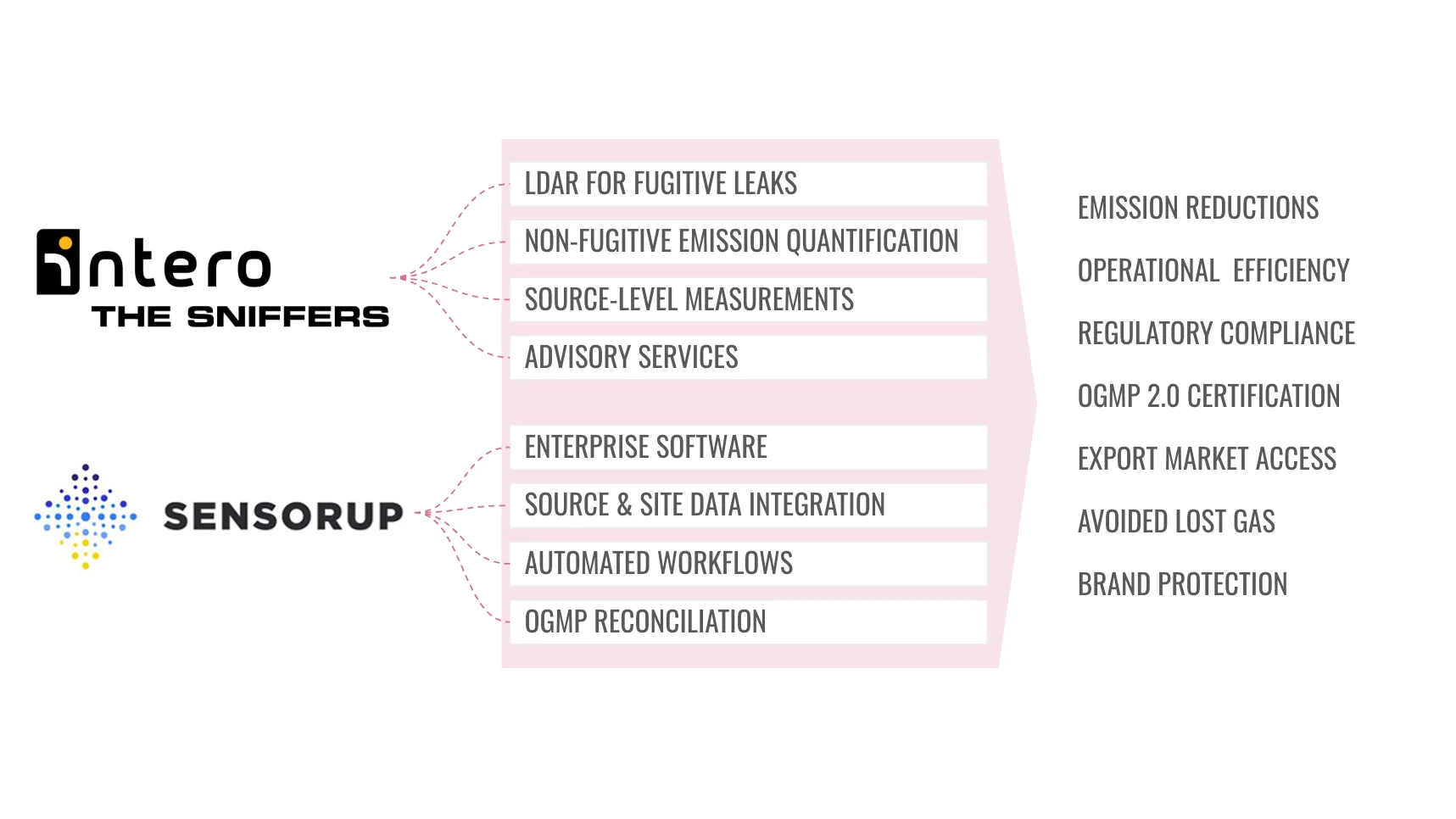 SensorUp and Intero – The Sniffers partnership