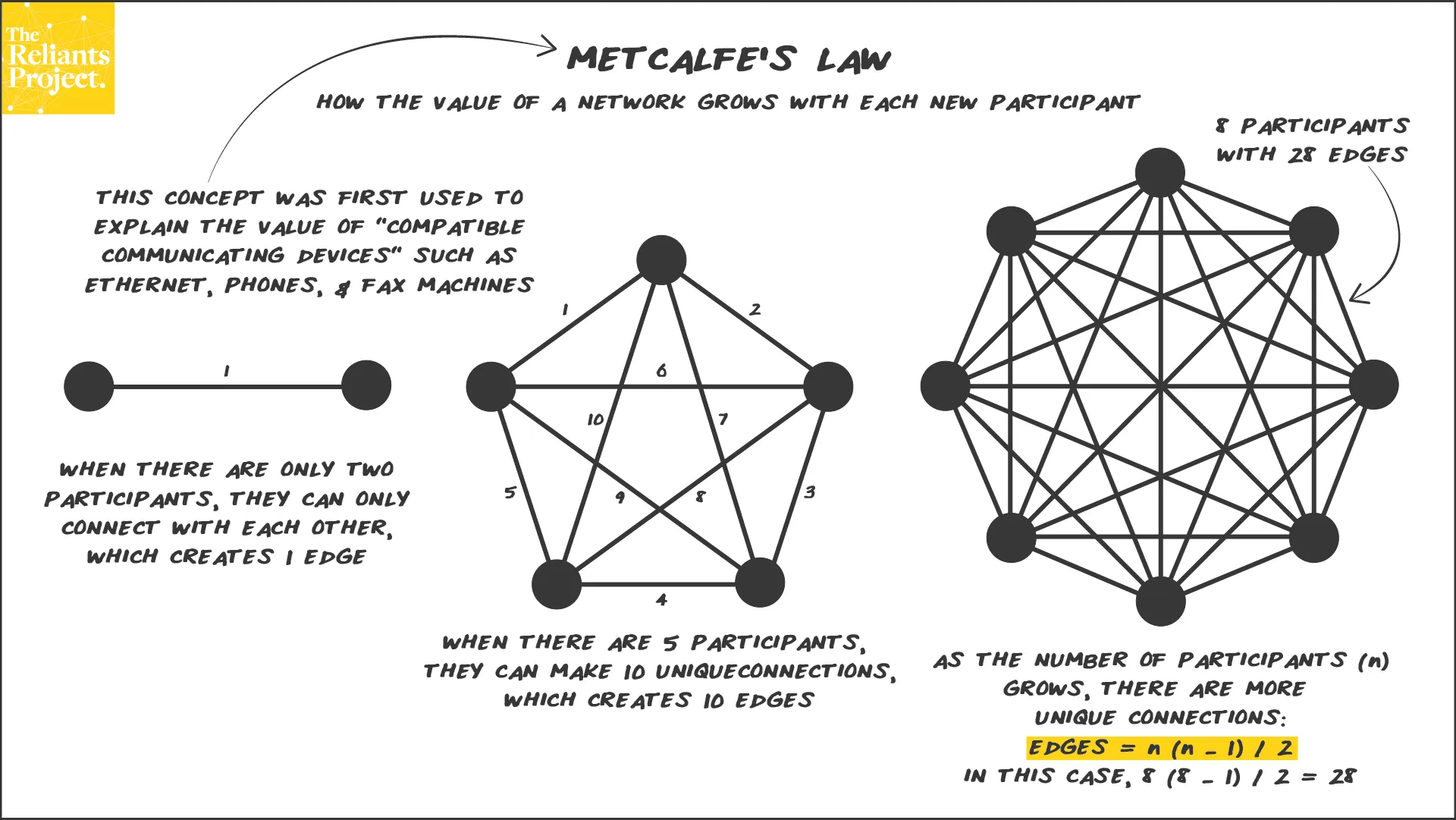 Figure 1. The Network Effect (Metcalfe's Law): connecting siloed IoT systems multiplies value