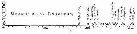 Van Langren's 1644 chart of the wide range of longitude estimates between Toledo and Rome